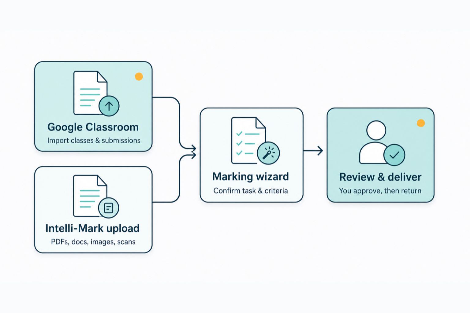 Branch diagram: two ways in (Google Classroom or standalone upload) both lead to the marking wizard, review, and delivery