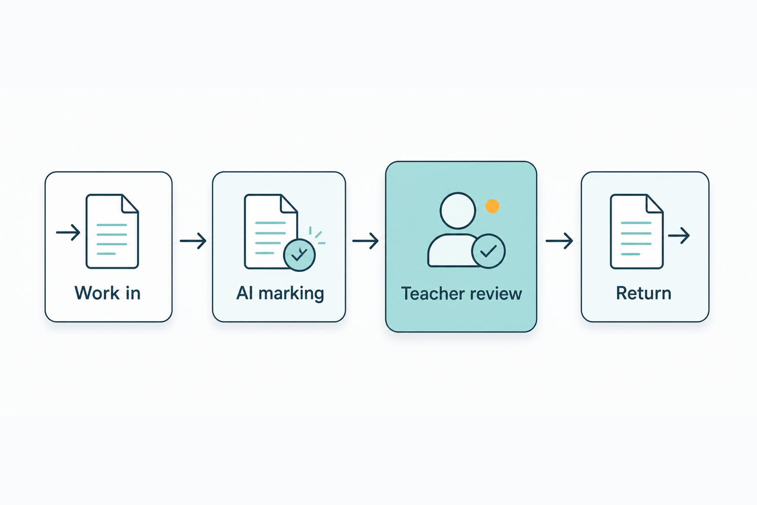 Data flow: work in, then AI marking, then teacher review and approval, then return to student